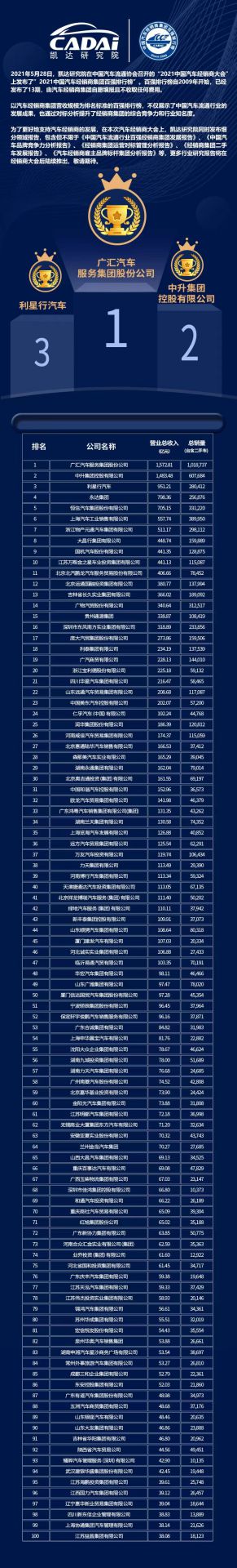 喜讯丨乐动体育·官方端网站-乐动体育(中国)荣登2021年中国汽车经销商百强排行榜第33位(图3)